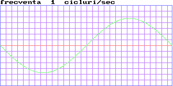 diagrama aratand o unda cu frecventa de 1 ciclu / sec