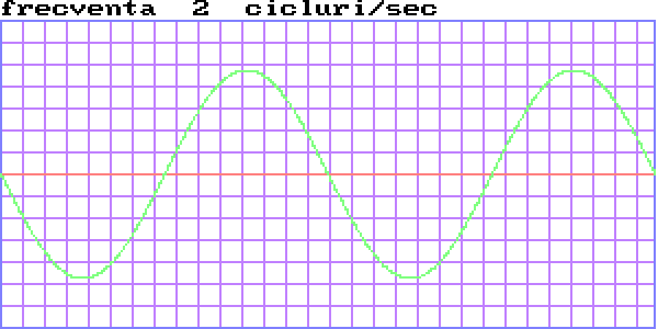 diagrama aratand o unda cu frecventa de 2 cicluri / sec