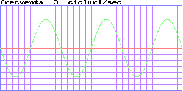 diagrama aratand o unda cu frecventa de 3 cicluri / sec