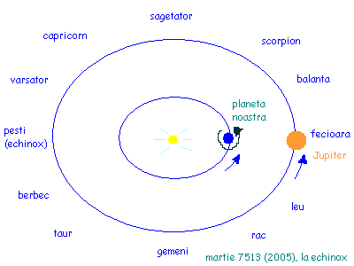 diagrama cu soarele, planeta noastra, Jupiter si constelatiile zodiacale in anul 7513 (2005) la echinoxul de primavara in luna martie