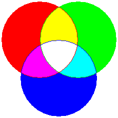 combinarea culorilor de baz ale luminii vizibile
