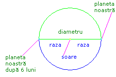 diagram cu diametrul orbitei planetei noastre