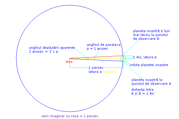 diagram aratnd definiia pentru parsec i paralaxa stelara