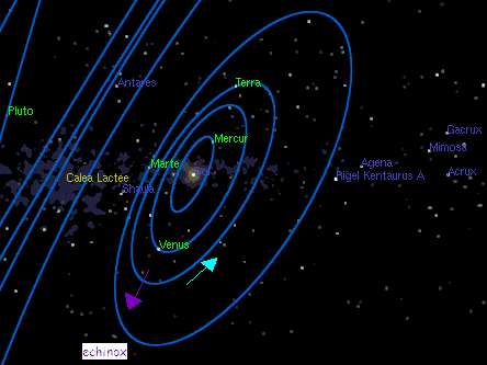imagine simulata privind catre centrul galaxiei noastre, aratand soarele, Mercur, Venus, Terra, si Marte la echinoxul de primavara din anul romanesc 7513 (2005)